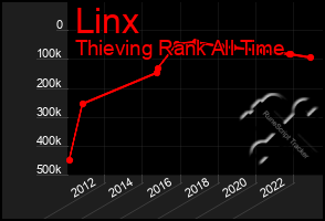 Total Graph of Linx