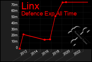 Total Graph of Linx