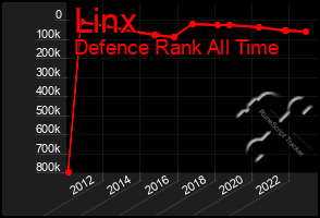 Total Graph of Linx