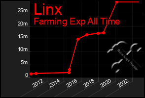 Total Graph of Linx