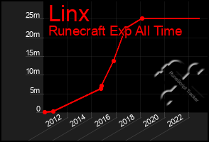 Total Graph of Linx