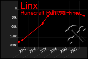 Total Graph of Linx