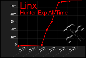 Total Graph of Linx