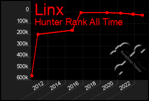 Total Graph of Linx