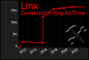 Total Graph of Linx