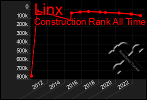 Total Graph of Linx