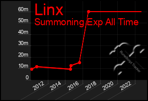 Total Graph of Linx