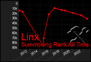 Total Graph of Linx