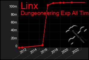 Total Graph of Linx