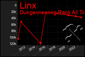 Total Graph of Linx