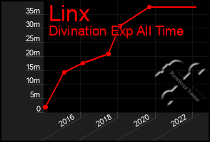 Total Graph of Linx
