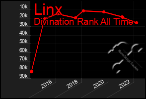 Total Graph of Linx