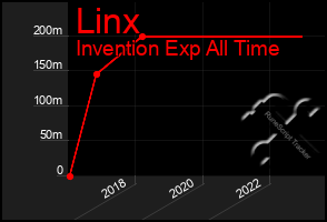 Total Graph of Linx