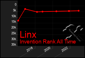 Total Graph of Linx