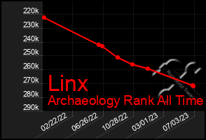 Total Graph of Linx
