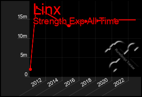 Total Graph of Linx