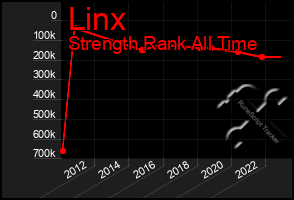 Total Graph of Linx