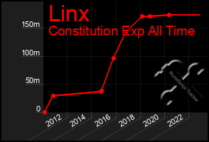 Total Graph of Linx