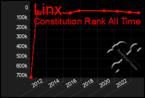 Total Graph of Linx