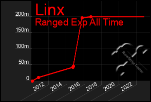 Total Graph of Linx