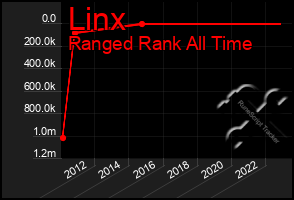 Total Graph of Linx