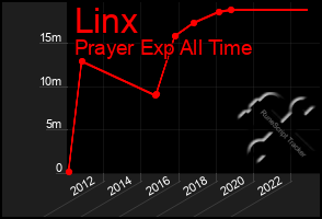 Total Graph of Linx