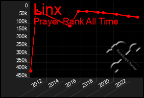 Total Graph of Linx