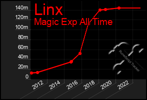 Total Graph of Linx
