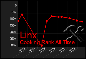 Total Graph of Linx
