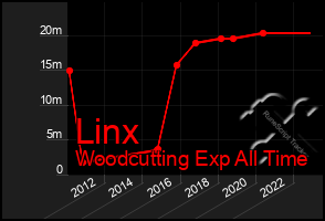 Total Graph of Linx