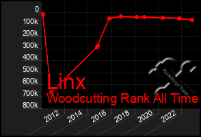 Total Graph of Linx