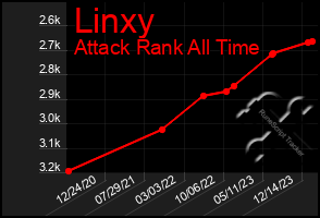 Total Graph of Linxy