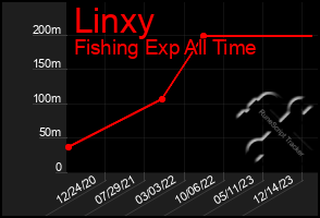 Total Graph of Linxy