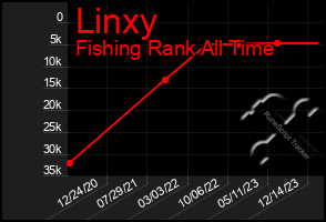 Total Graph of Linxy