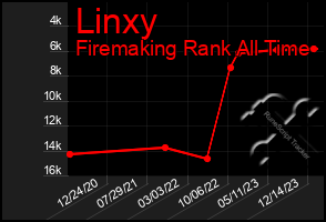 Total Graph of Linxy