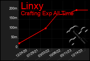 Total Graph of Linxy