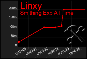 Total Graph of Linxy