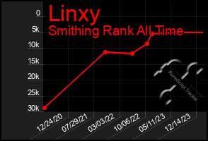 Total Graph of Linxy