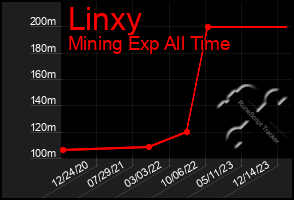 Total Graph of Linxy