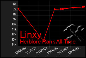 Total Graph of Linxy