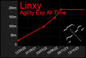 Total Graph of Linxy