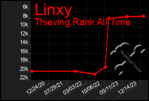 Total Graph of Linxy