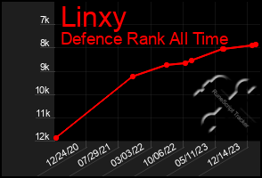 Total Graph of Linxy