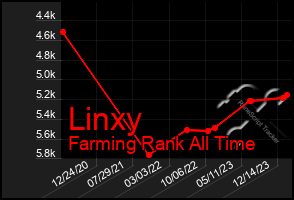 Total Graph of Linxy