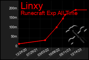 Total Graph of Linxy