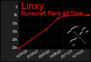 Total Graph of Linxy