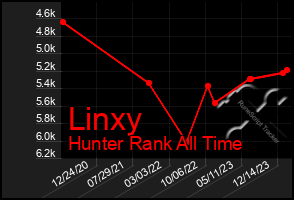 Total Graph of Linxy