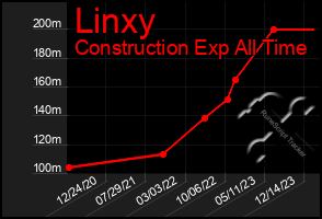 Total Graph of Linxy