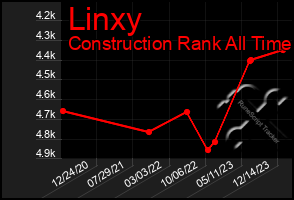 Total Graph of Linxy