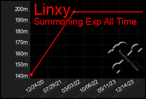 Total Graph of Linxy